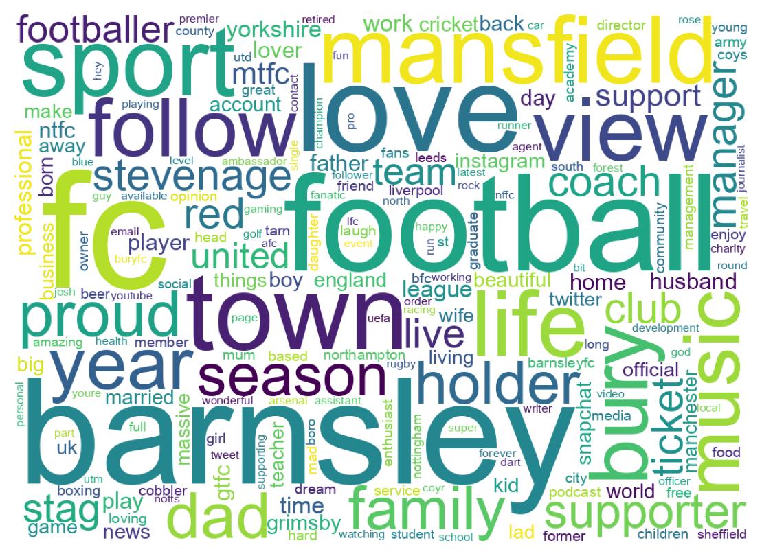 Wordcloud of bios