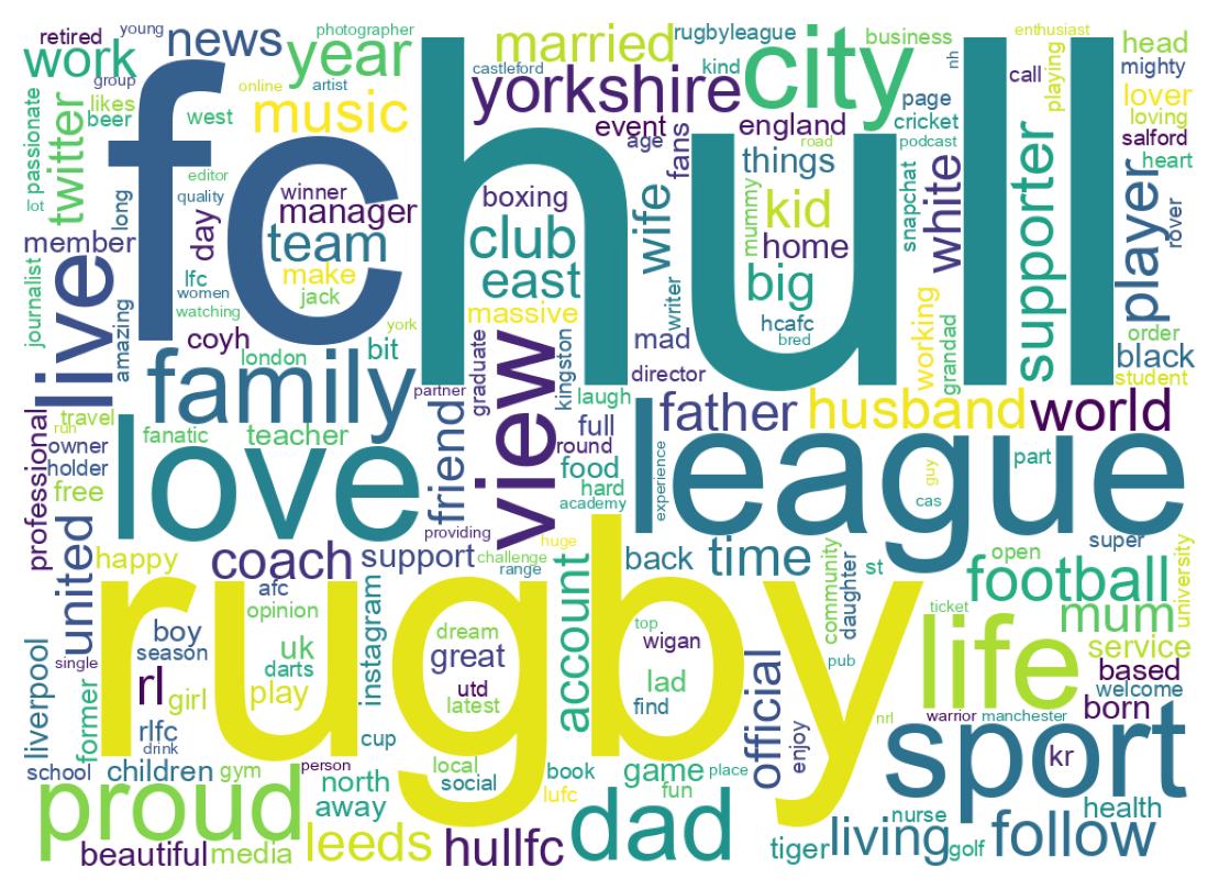 Wordcloud of bios