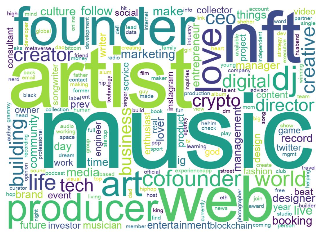 Wordcloud of bios