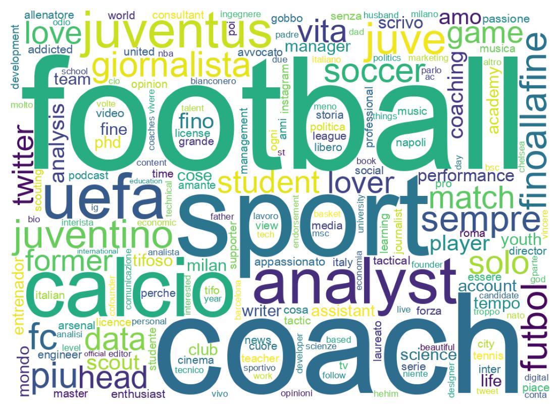 Wordcloud of bios