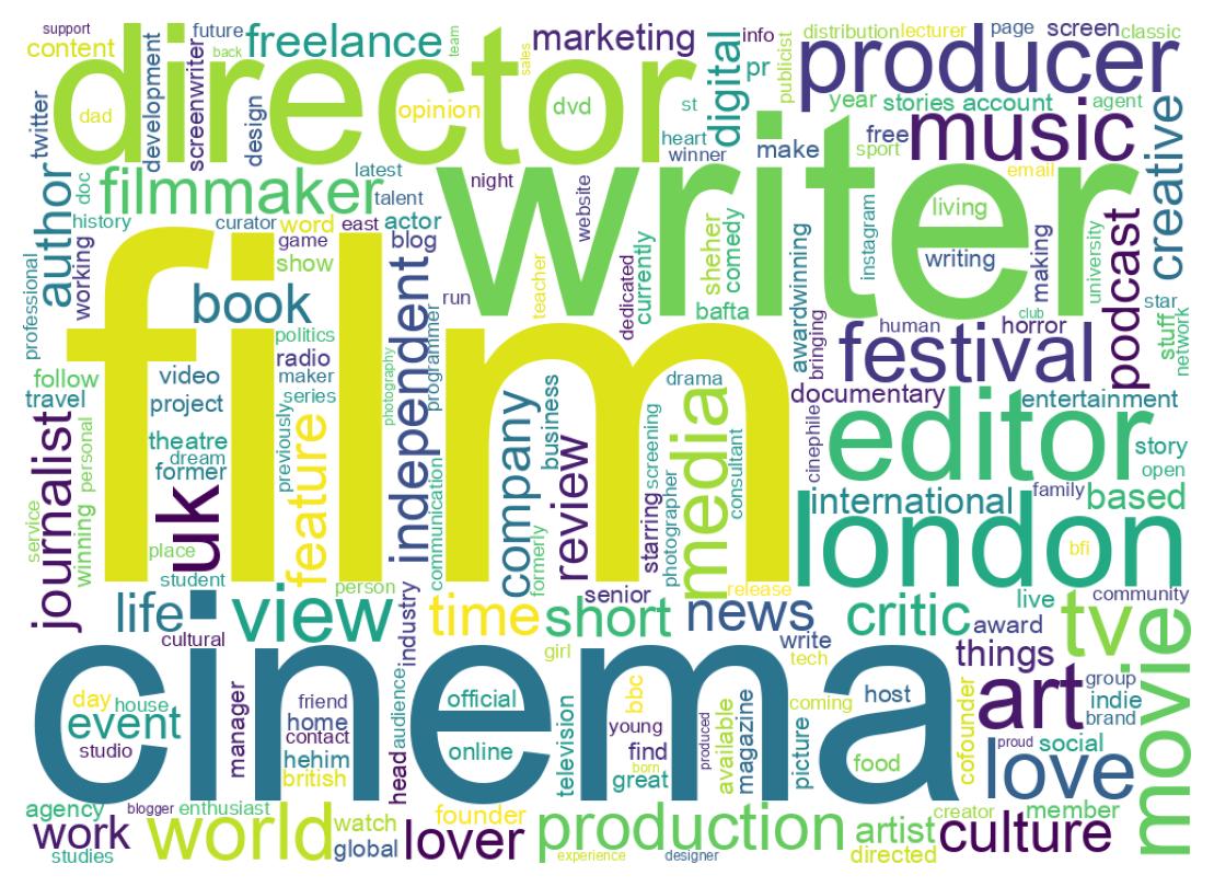 Wordcloud of bios