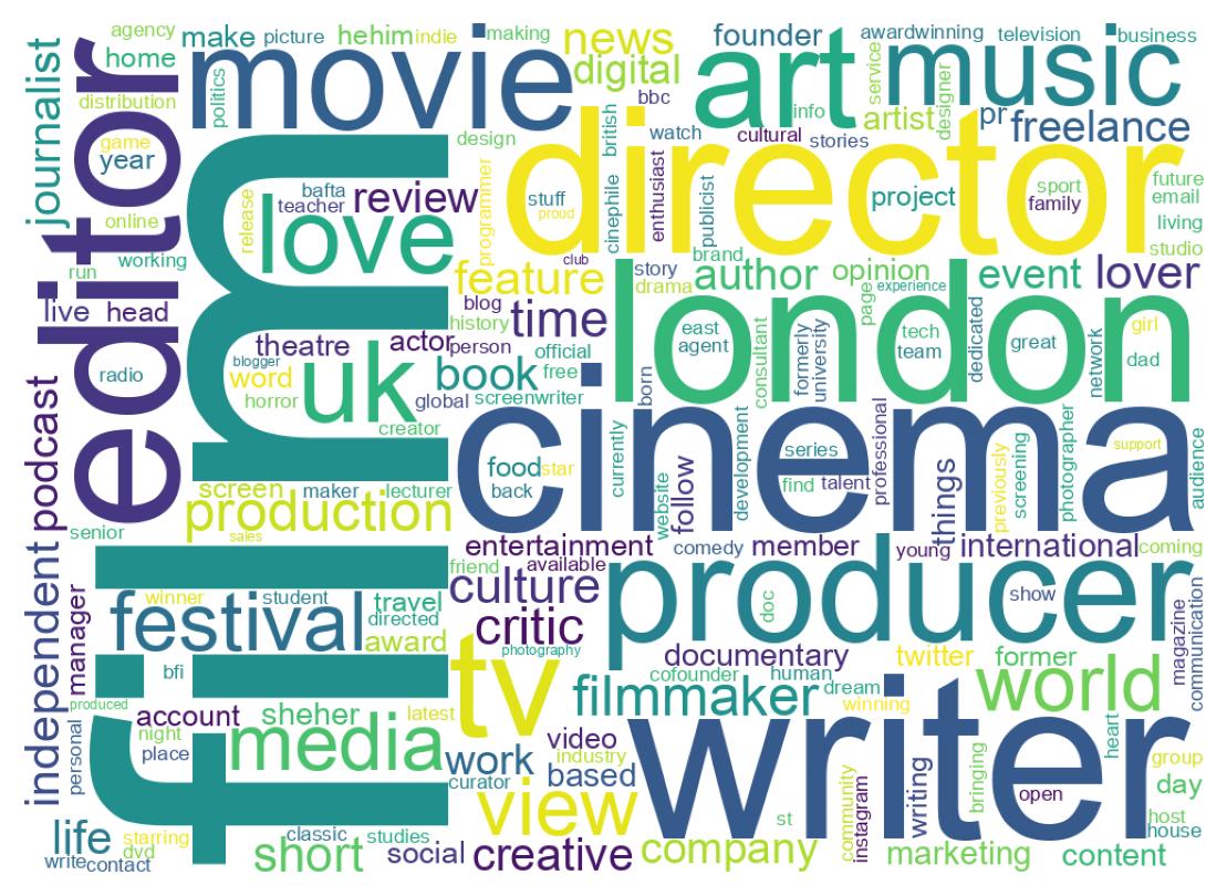 Wordcloud of bios