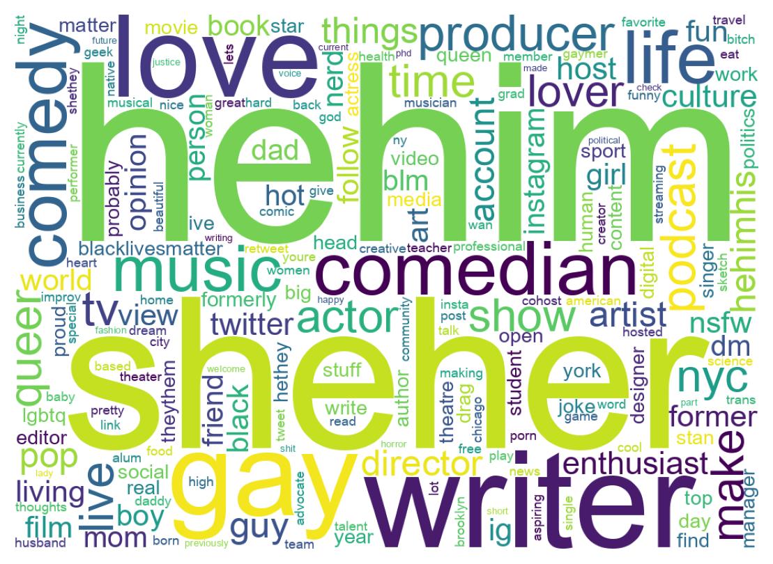 Wordcloud of bios