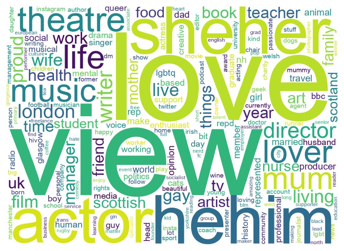 Wordcloud of bios