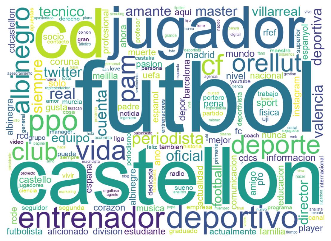 Wordcloud of bios