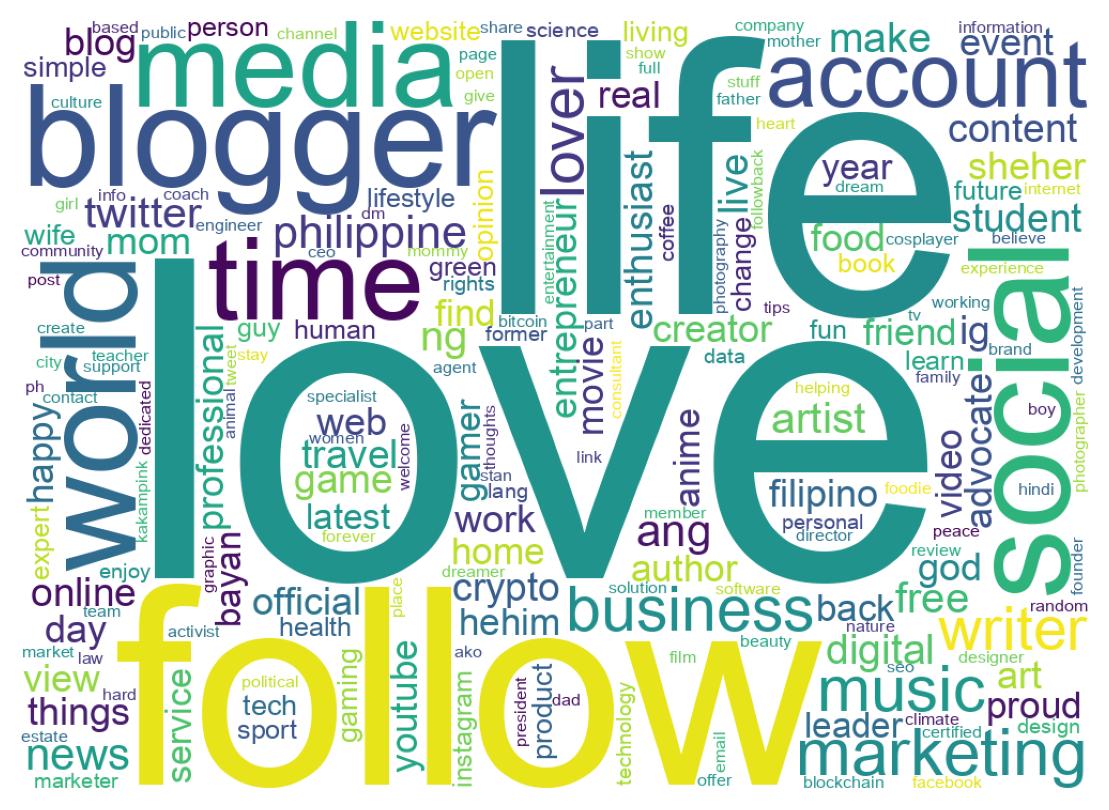 Wordcloud of bios