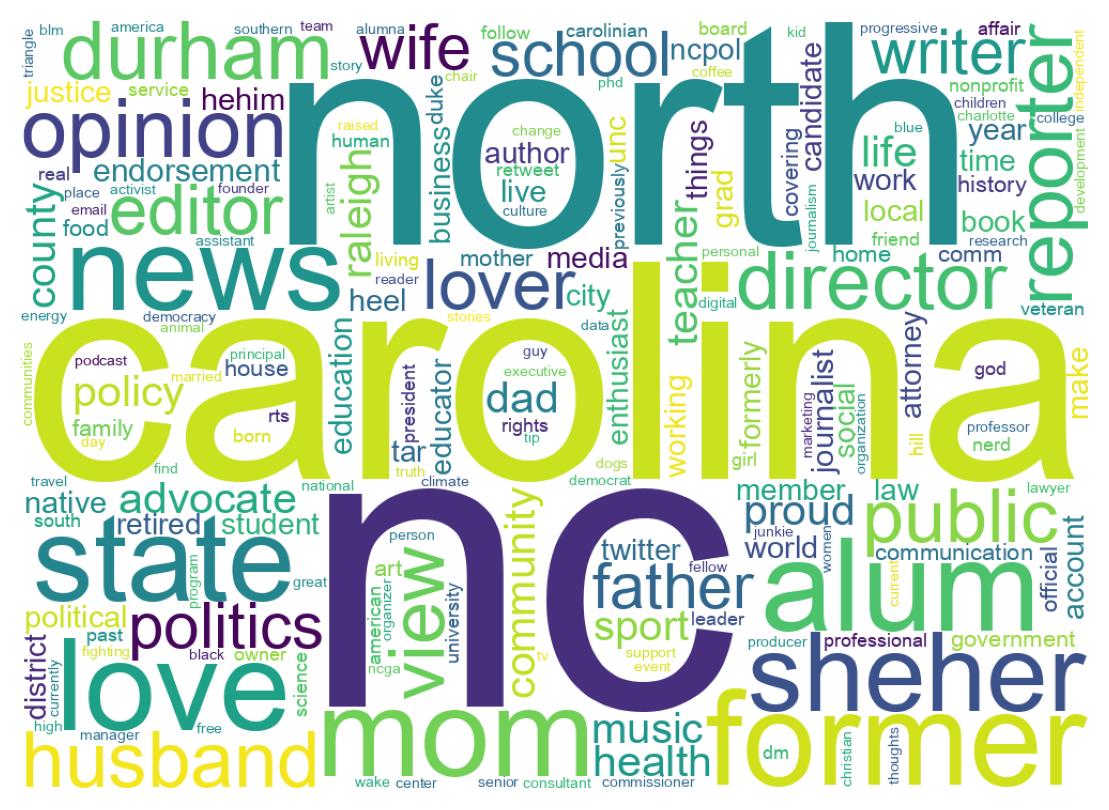 Wordcloud of bios