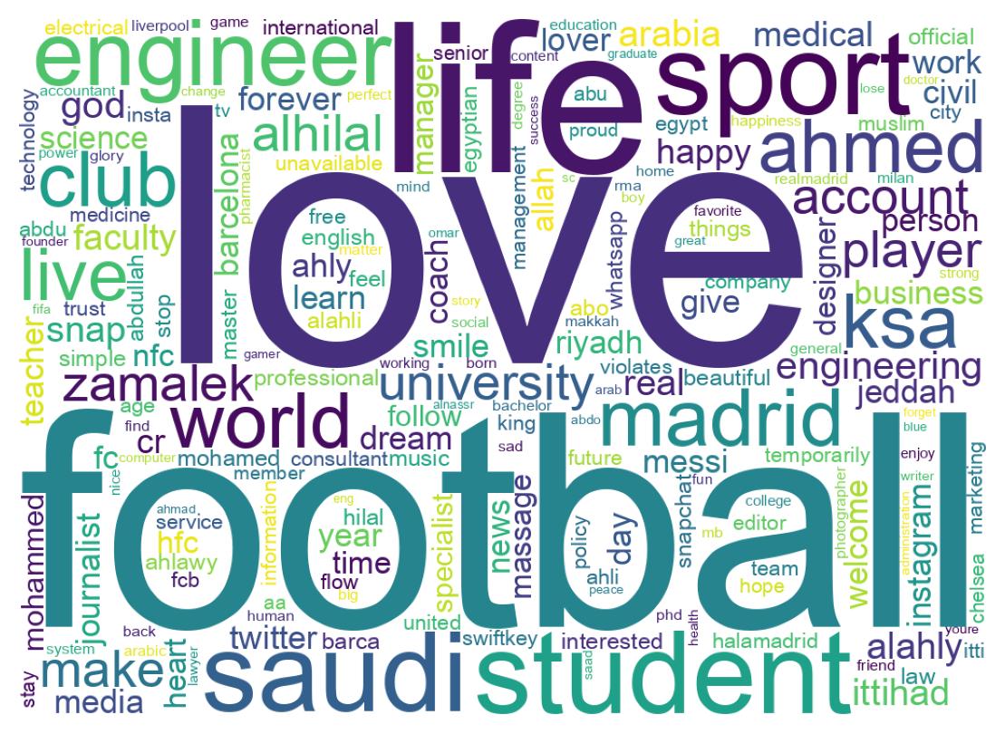 Wordcloud of bios