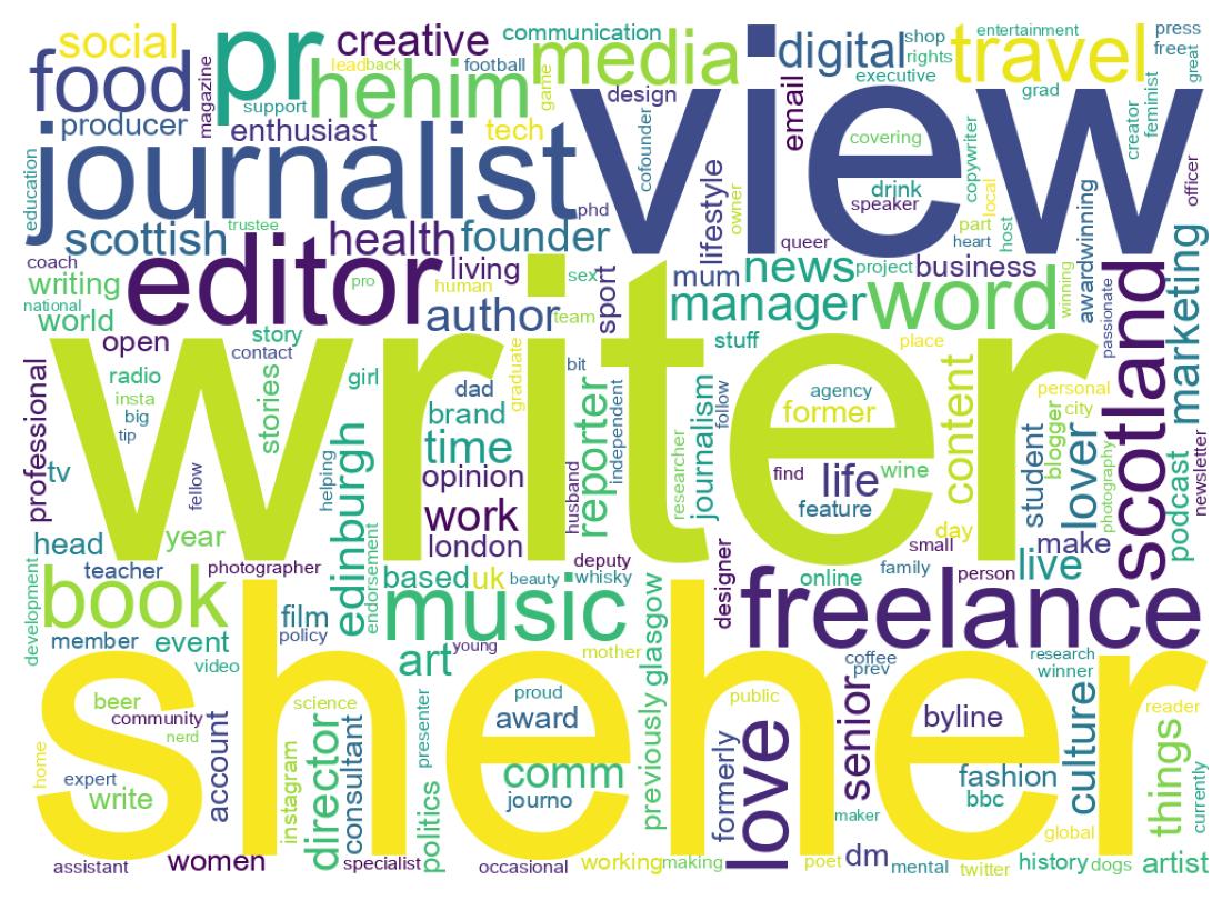 Wordcloud of bios