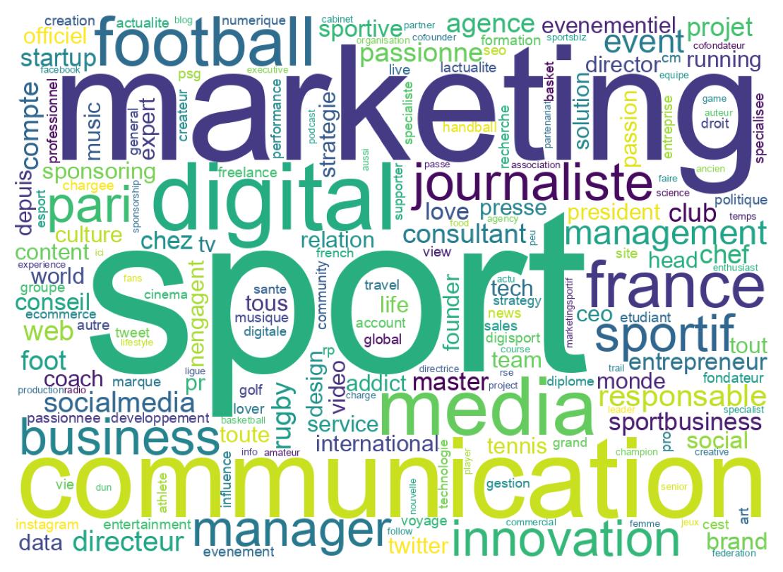 Wordcloud of bios