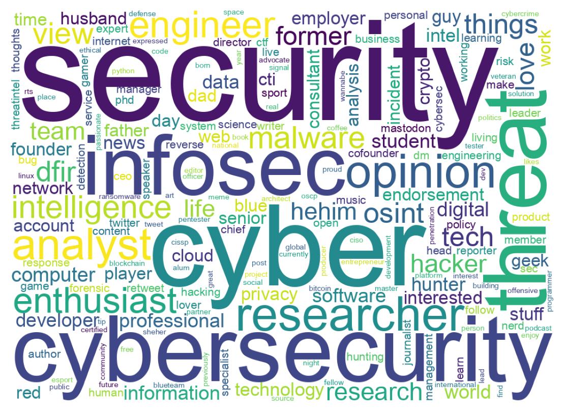 Wordcloud of bios