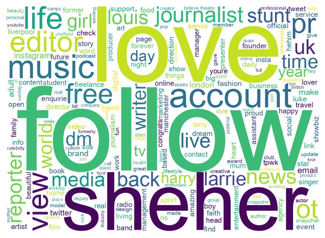 Wordcloud of bios