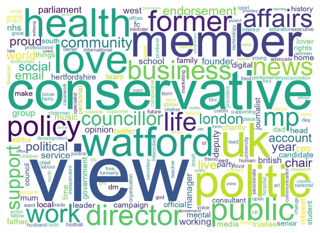 Wordcloud of bios