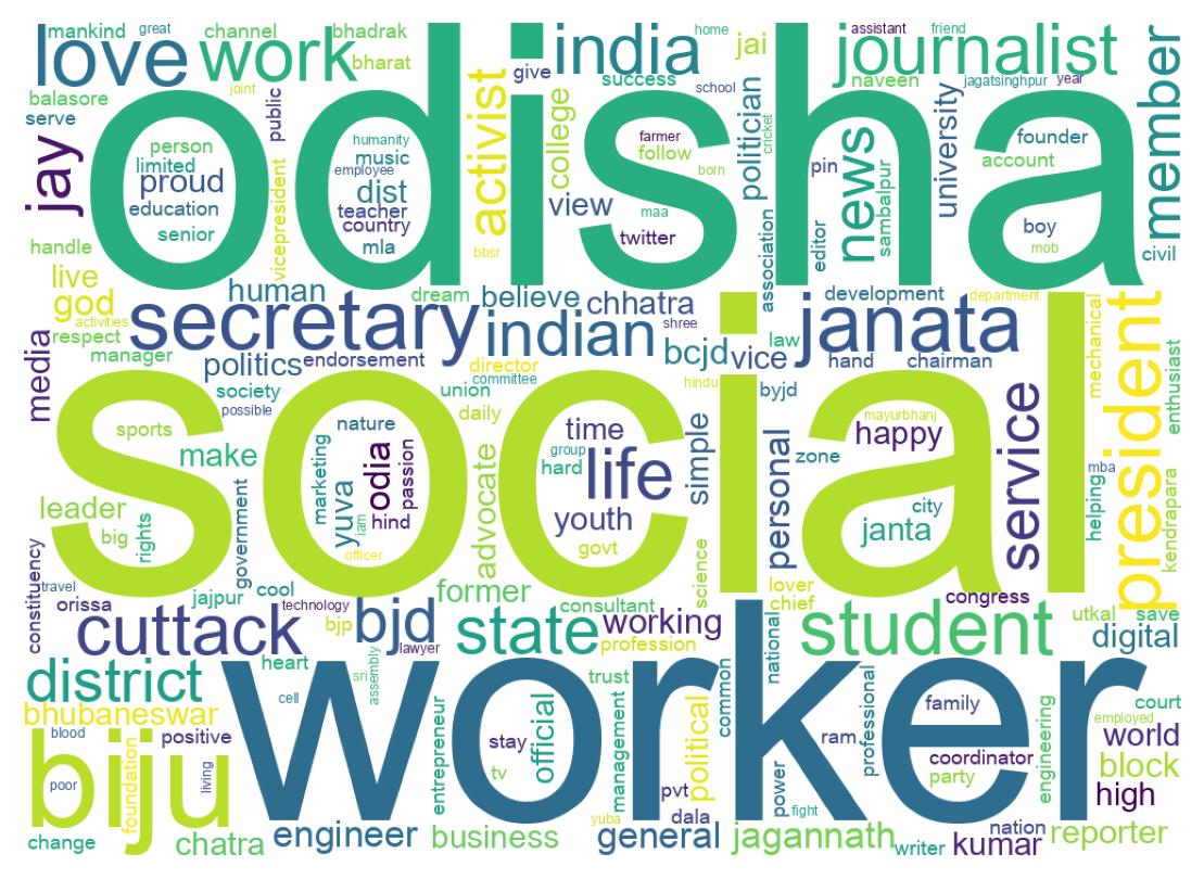 Wordcloud of bios