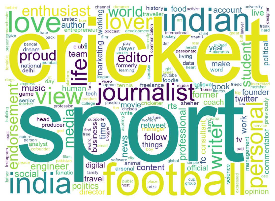 Wordcloud of bios