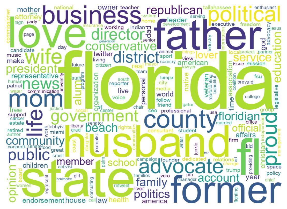 Wordcloud of bios