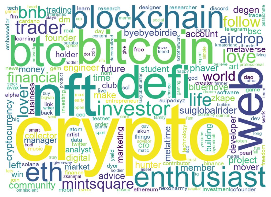Wordcloud of bios