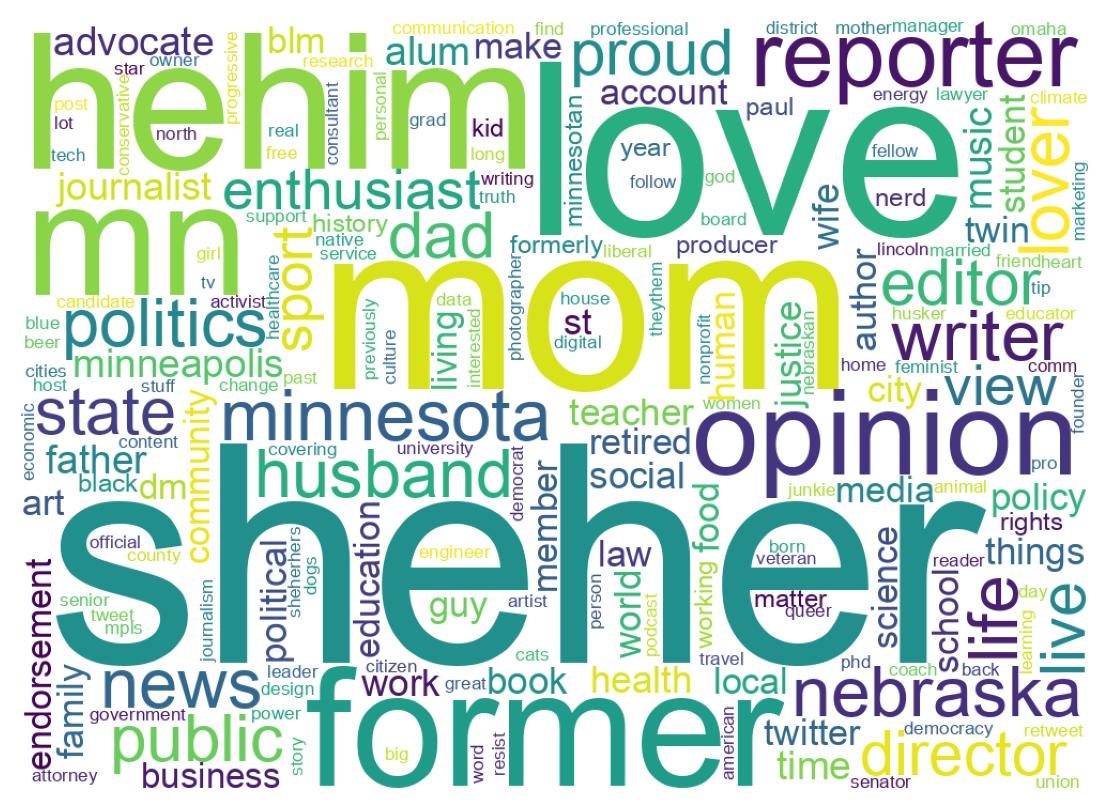 Wordcloud of bios