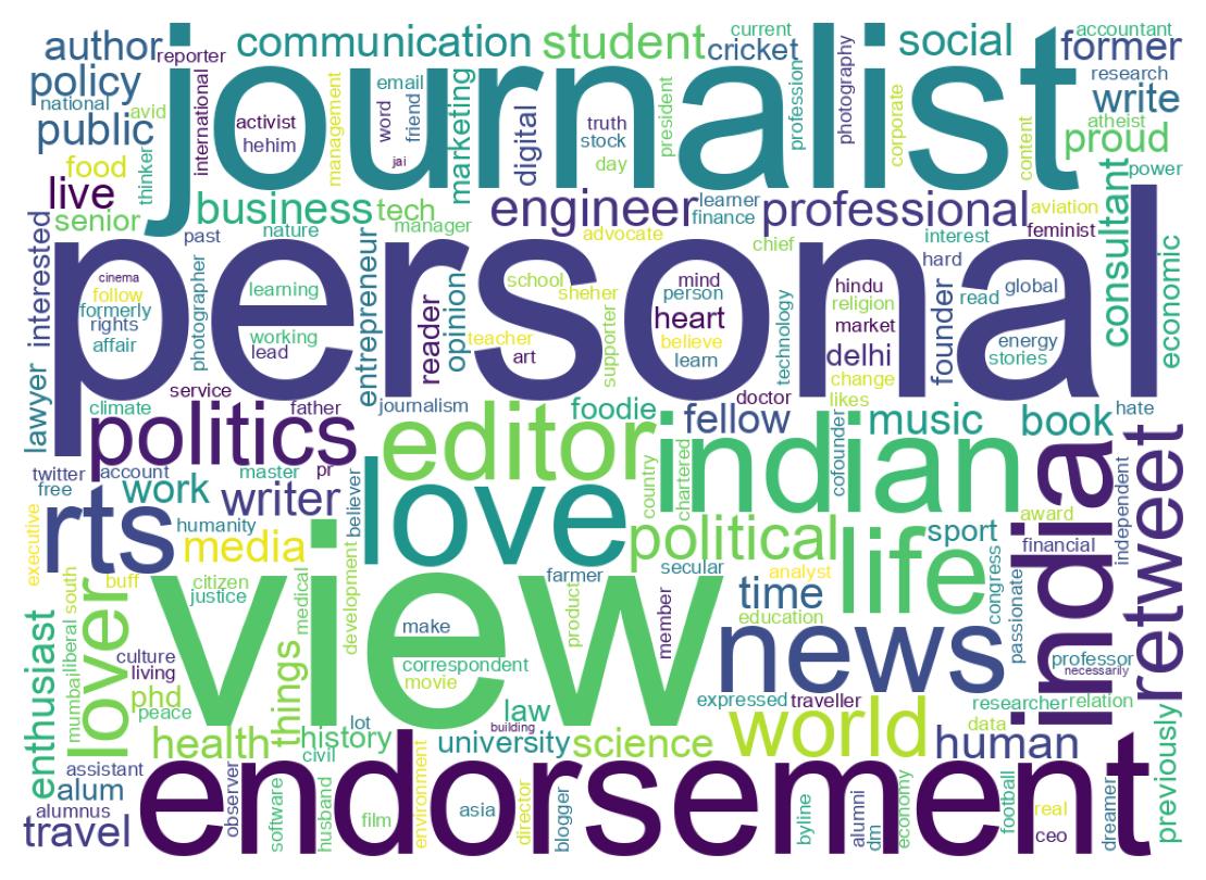 Wordcloud of bios