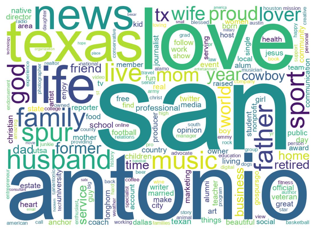 Wordcloud of bios