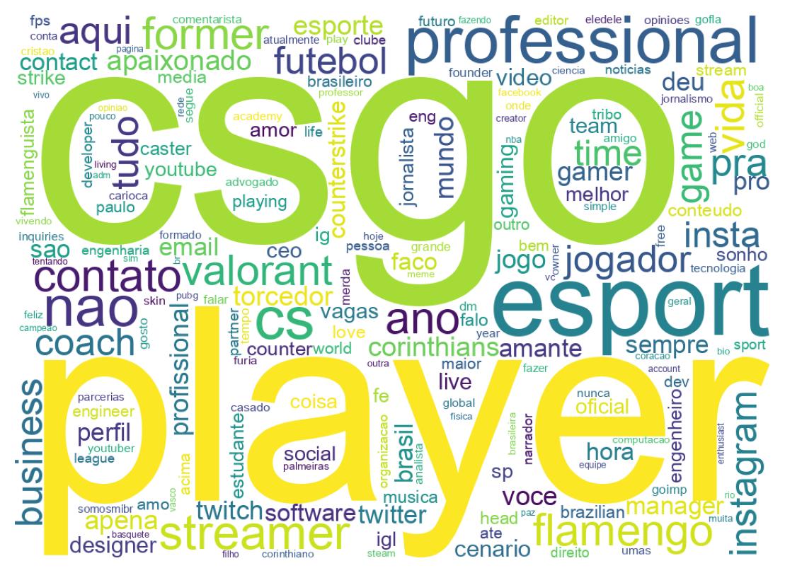 Wordcloud of bios