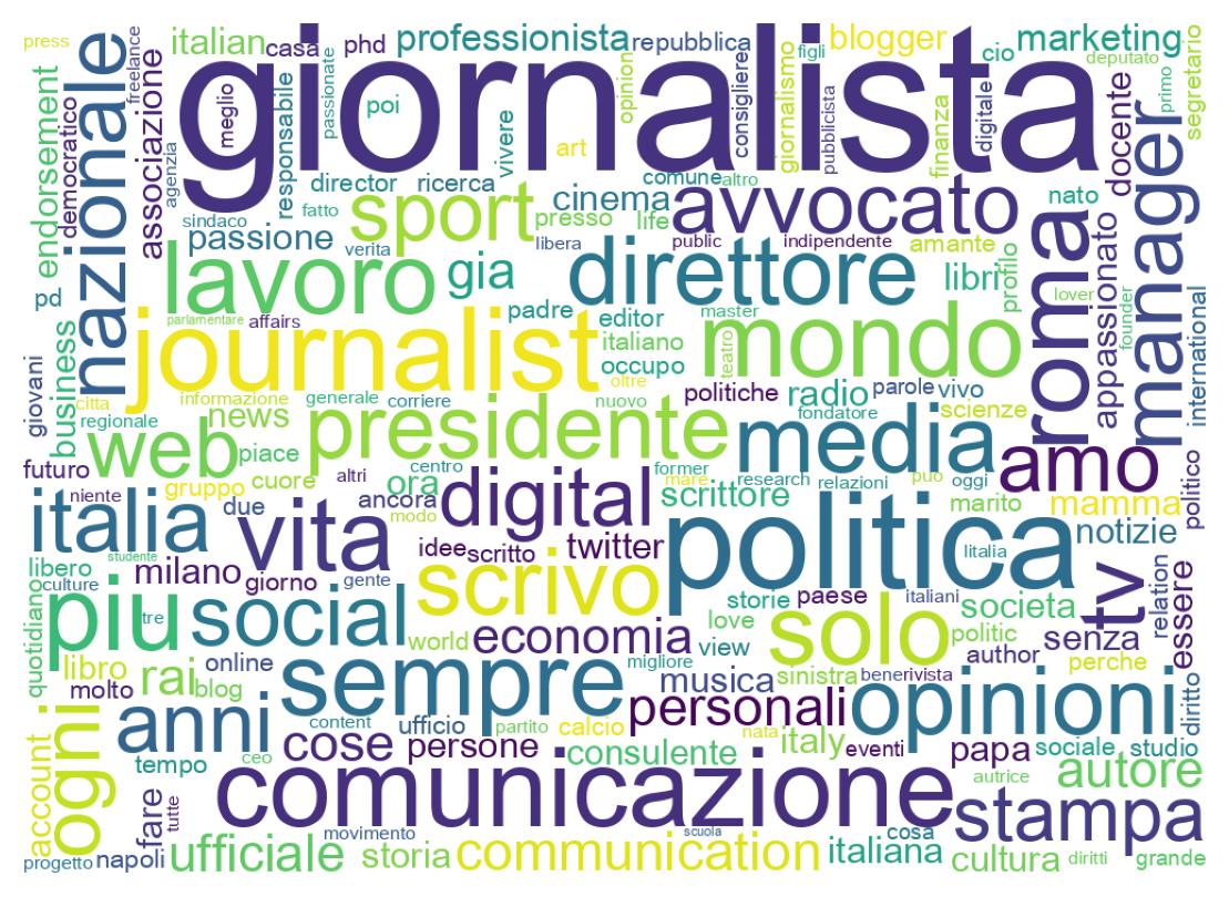 Wordcloud of bios