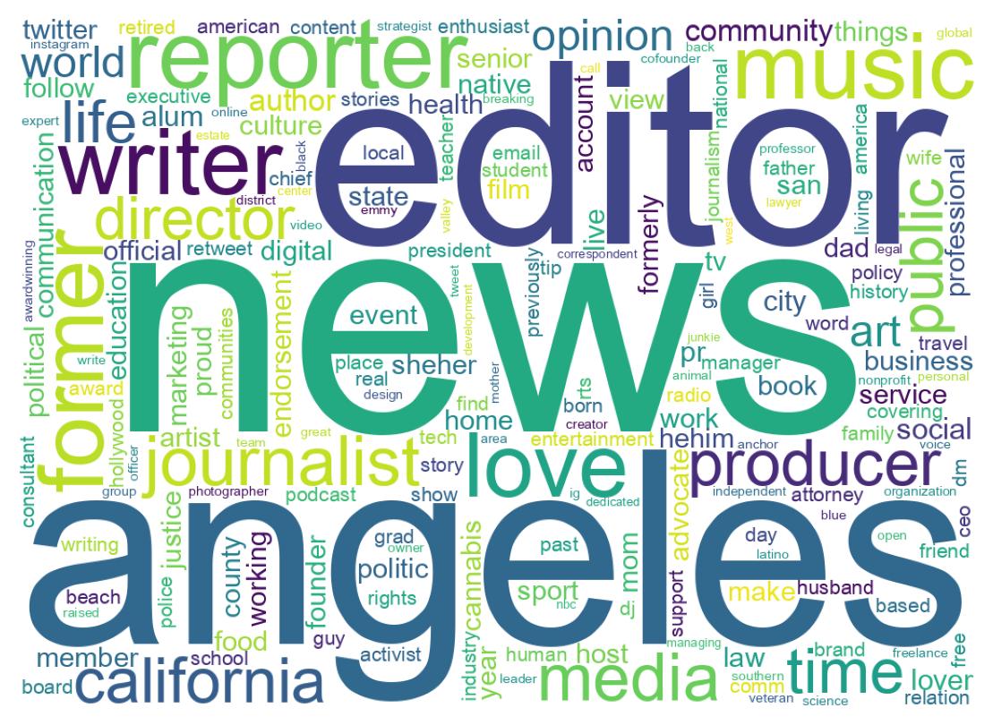 Wordcloud of bios