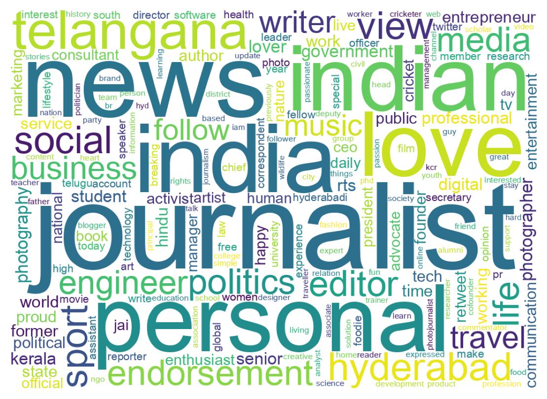 Wordcloud of bios