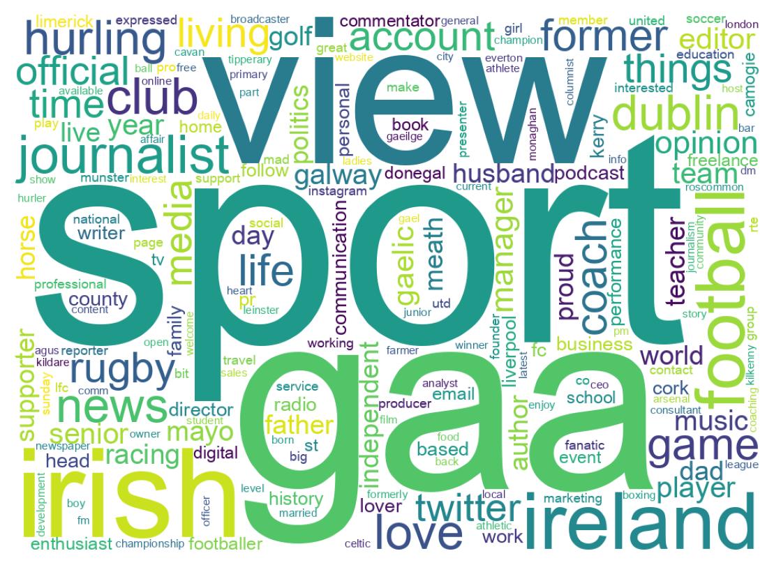Wordcloud of bios
