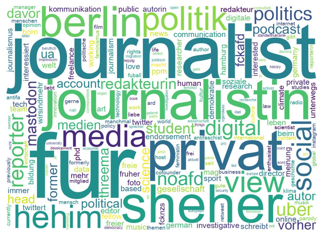 Wordcloud of bios