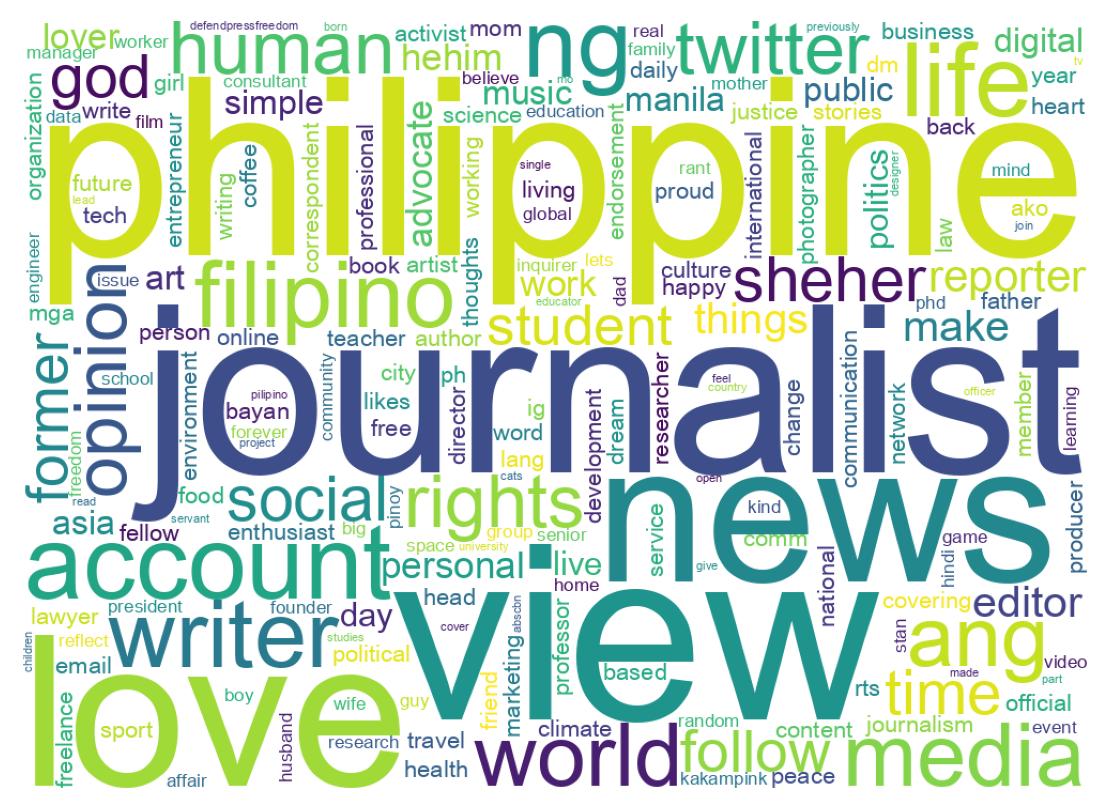 Wordcloud of bios