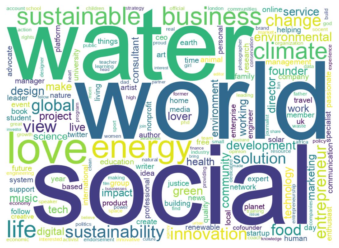 Wordcloud of bios