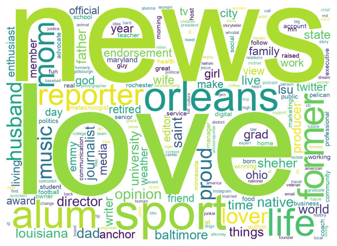 Wordcloud of bios