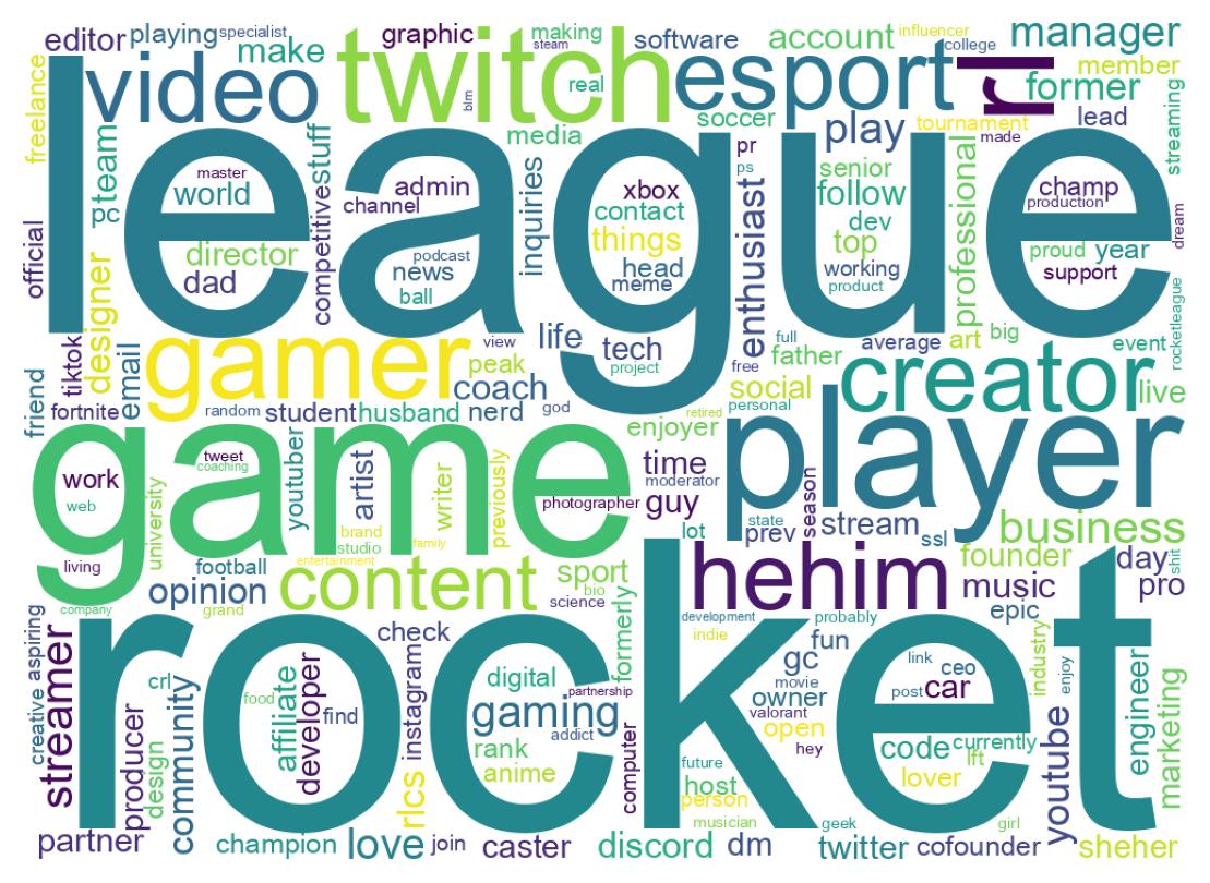 Wordcloud of bios