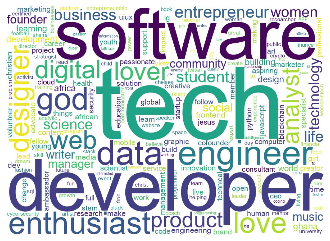 Wordcloud of bios