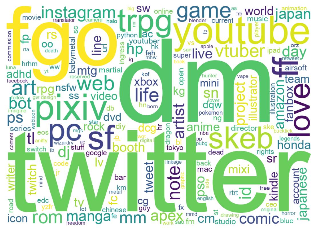 自己紹介のワードクラウド