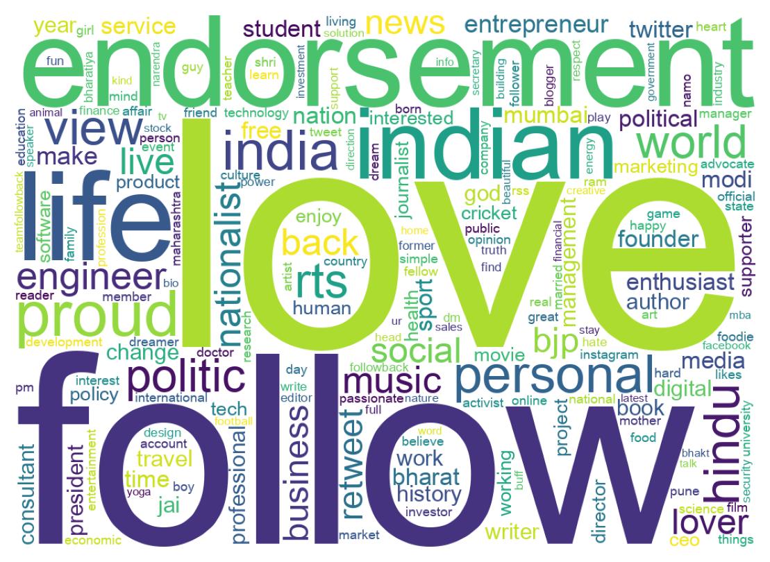 Wordcloud of bios