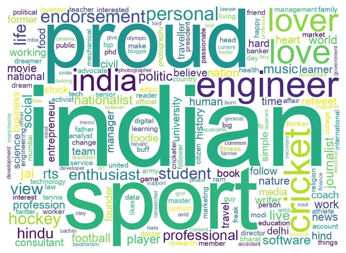 Wordcloud of bios