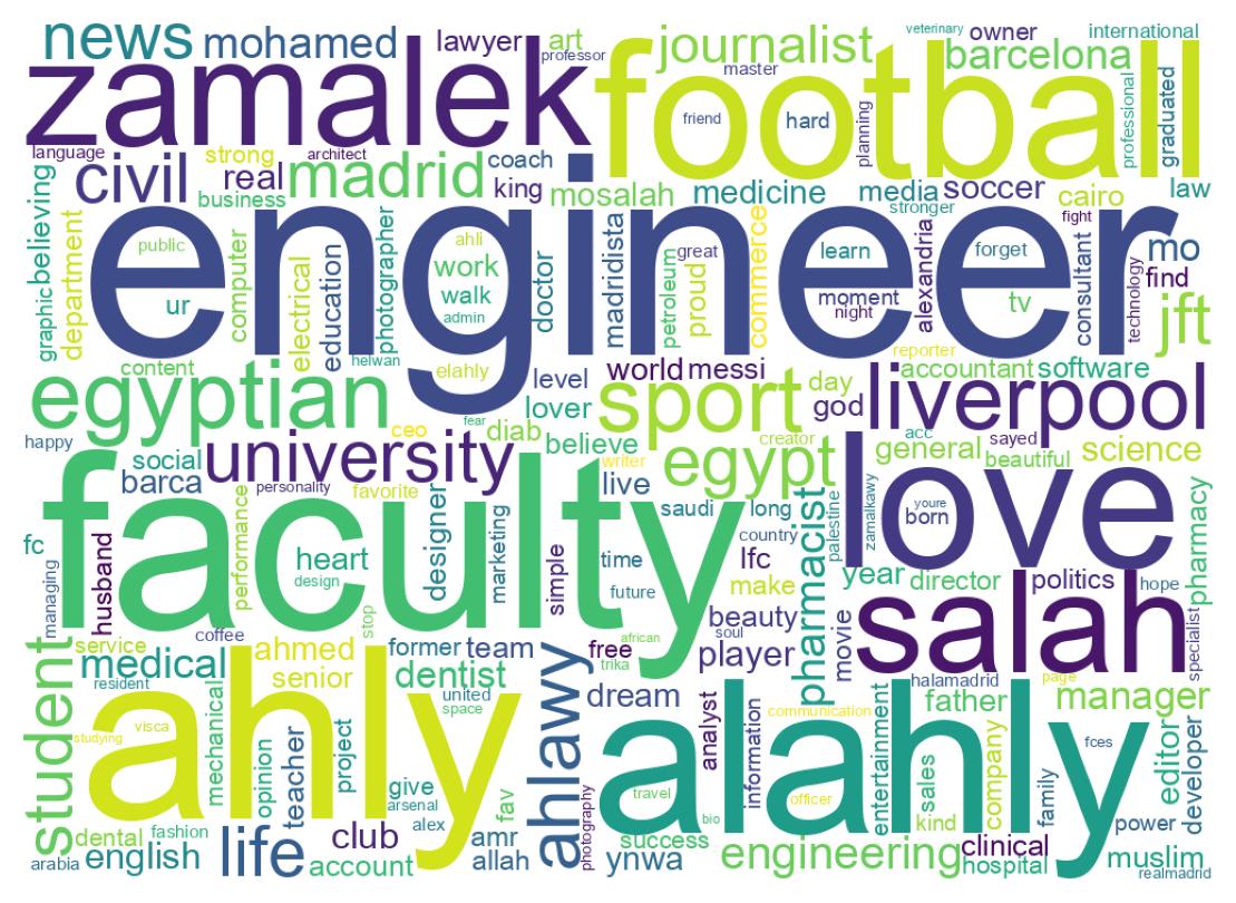 Wordcloud of bios