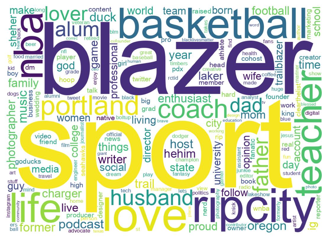 Wordcloud of bios