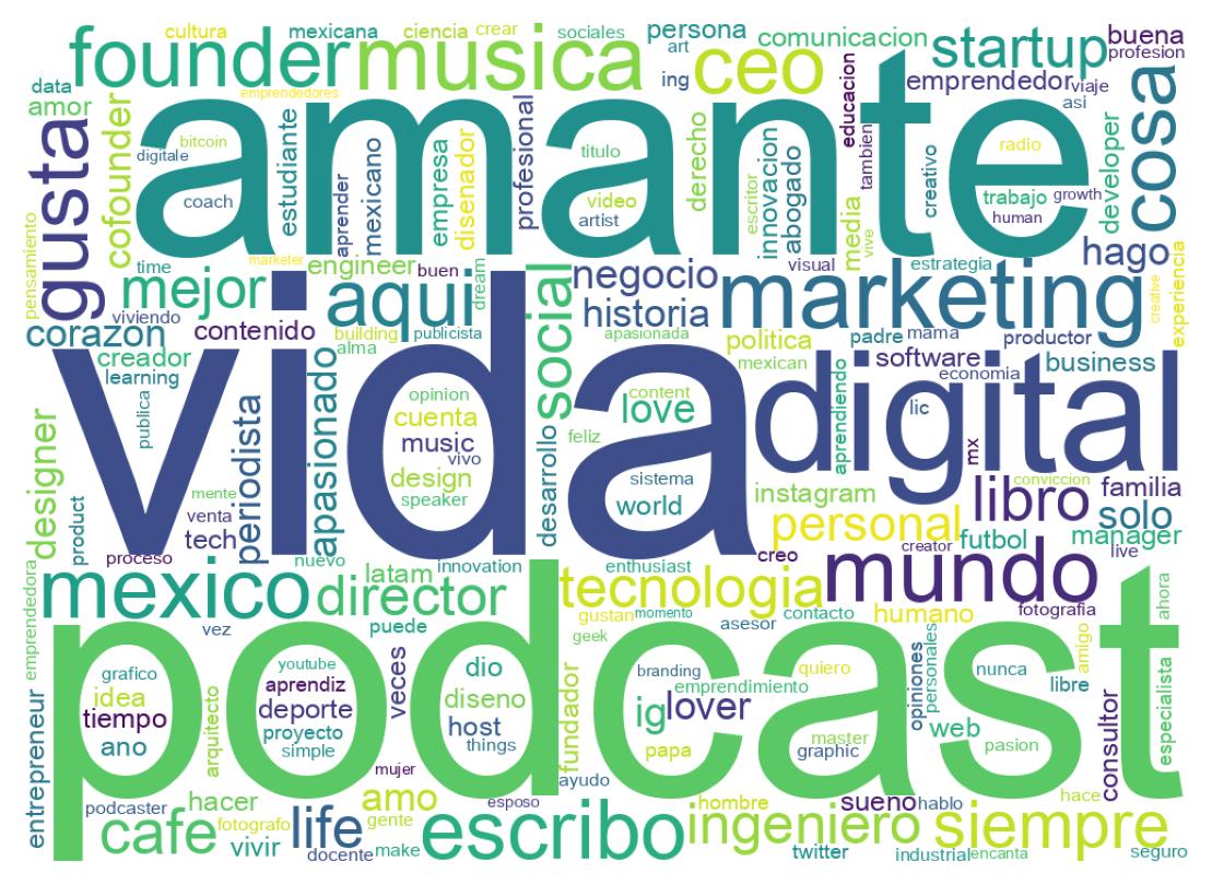 Wordcloud of bios