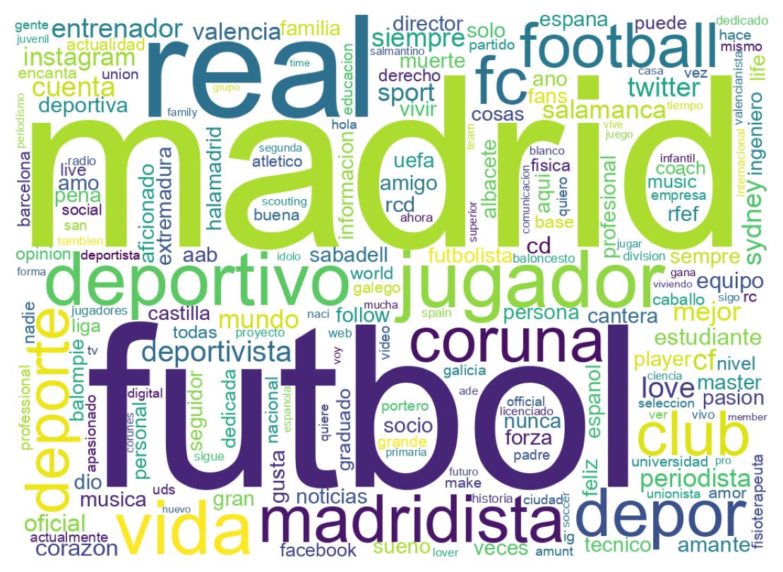 Wordcloud of bios
