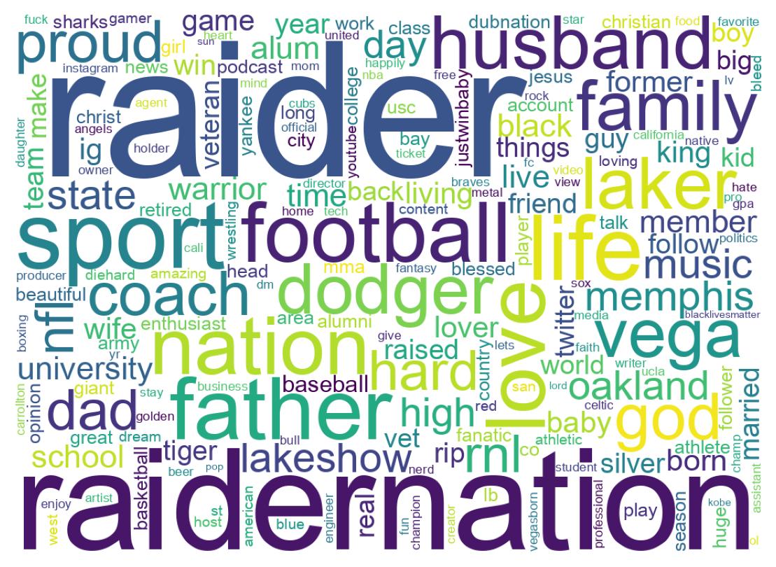 Wordcloud of bios