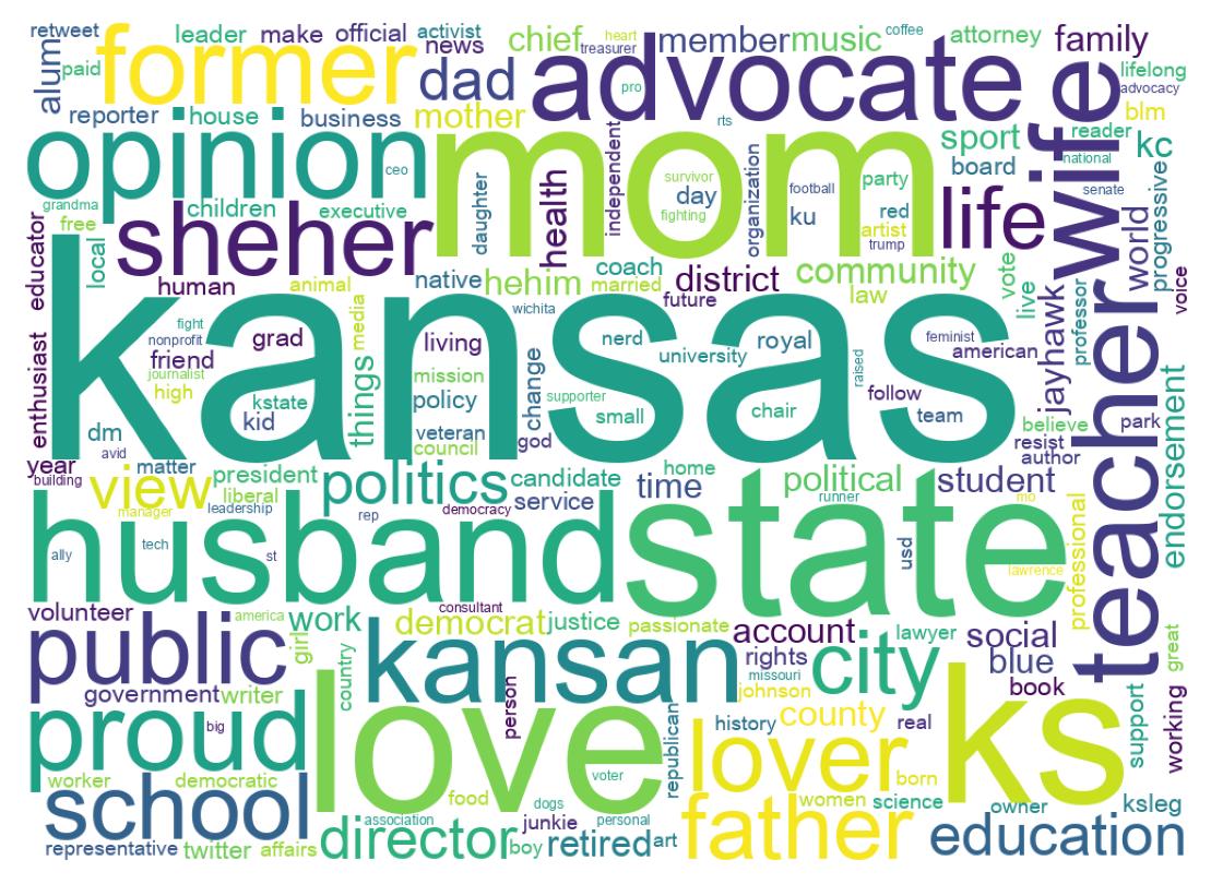 Wordcloud of bios