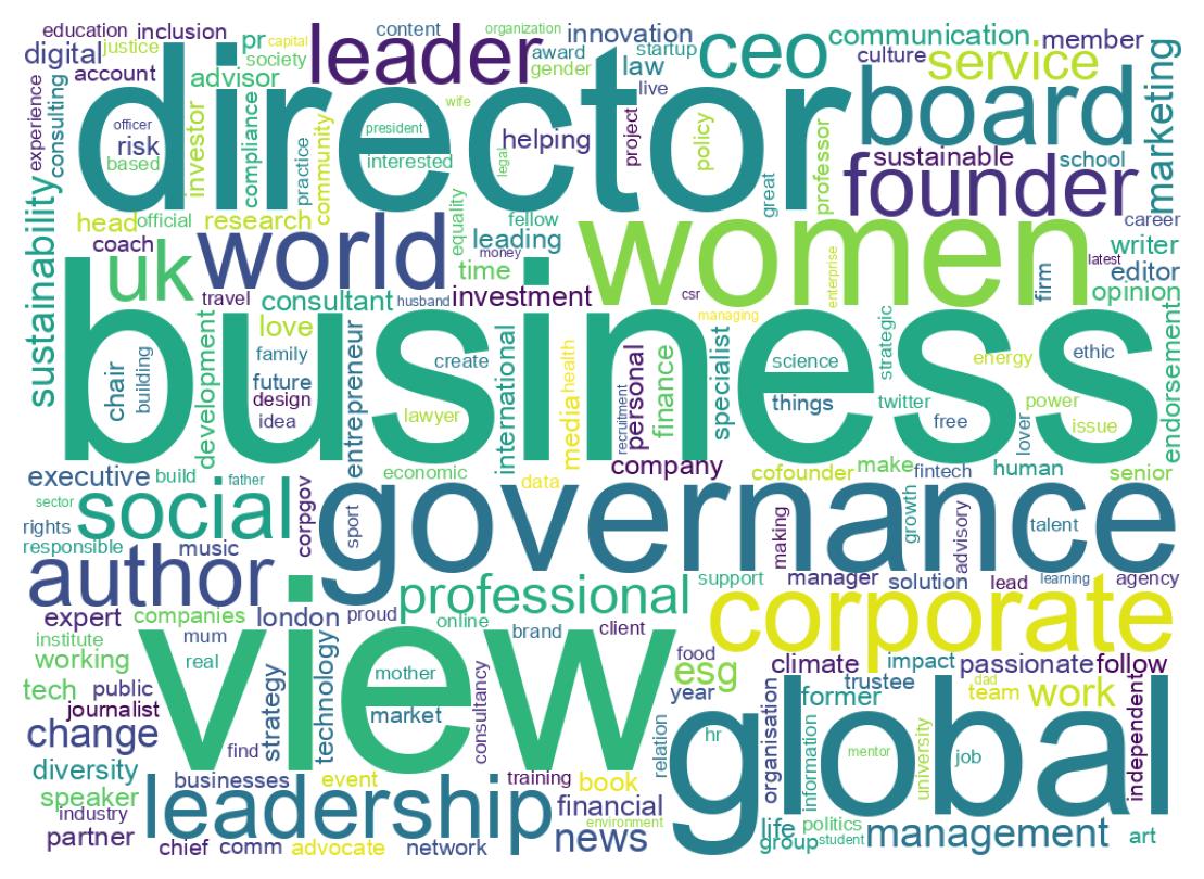 Wordcloud of bios