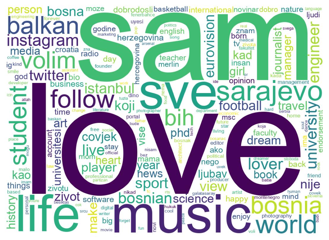 Wordcloud of bios