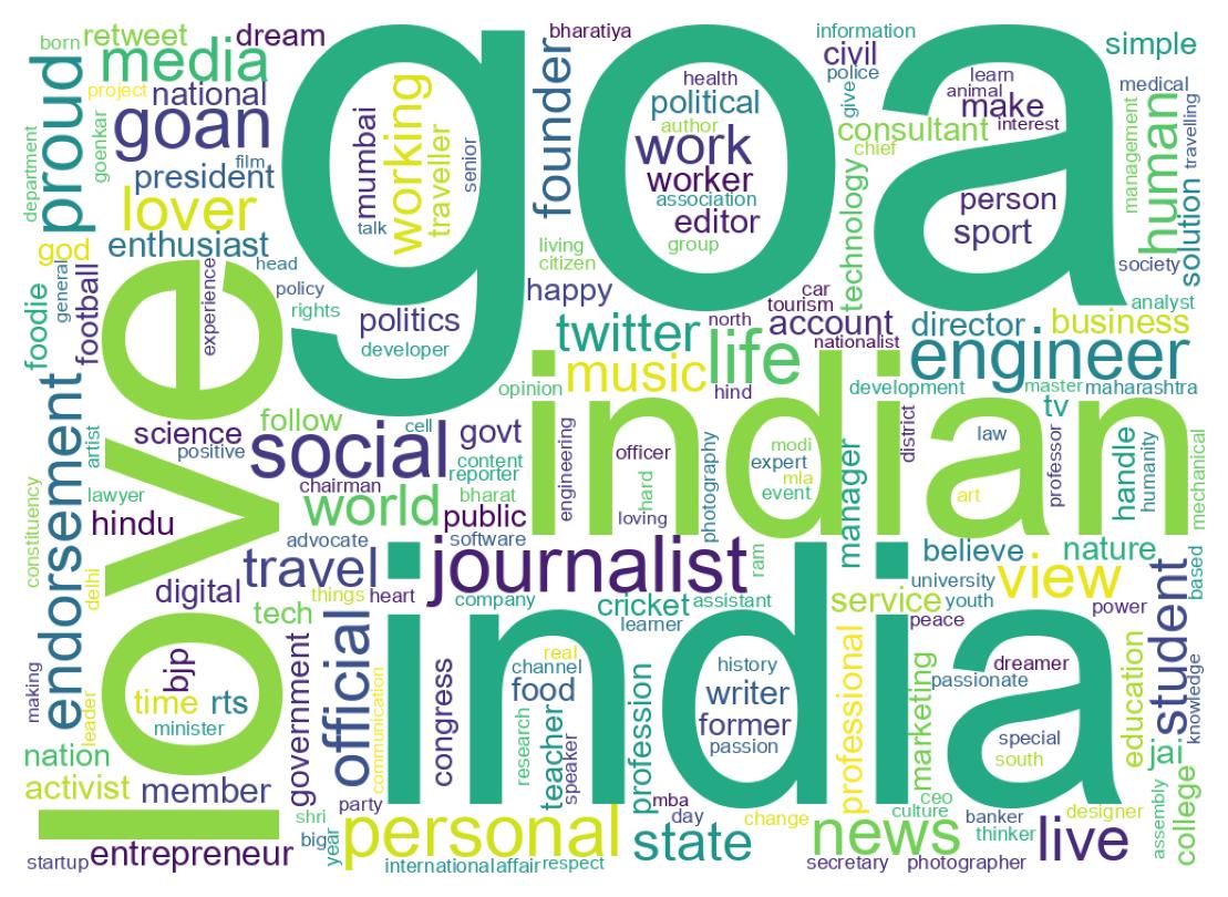 Wordcloud of bios