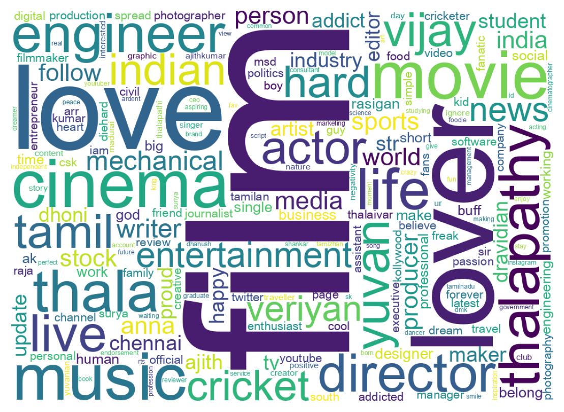Wordcloud of bios