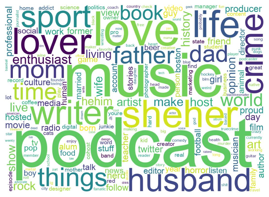 Wordcloud of bios