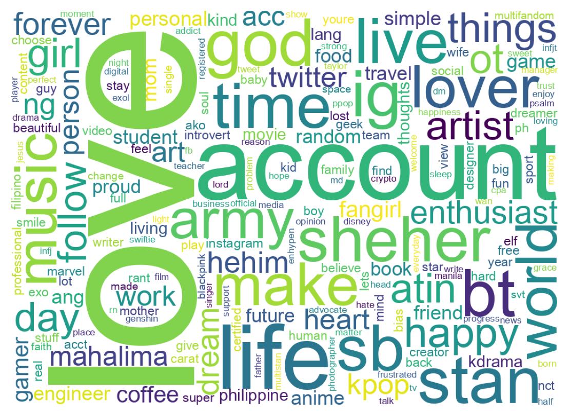 Wordcloud of bios